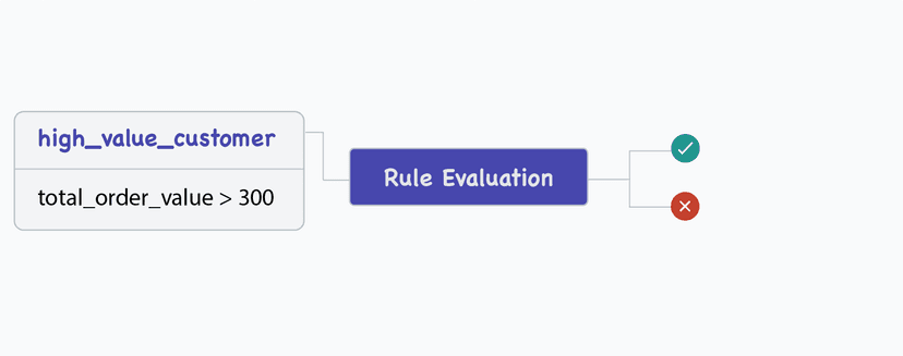 Instant Data Decision
