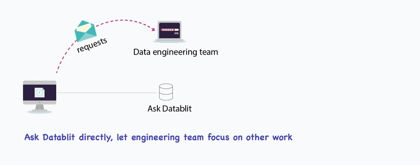 Reduction in data related requests