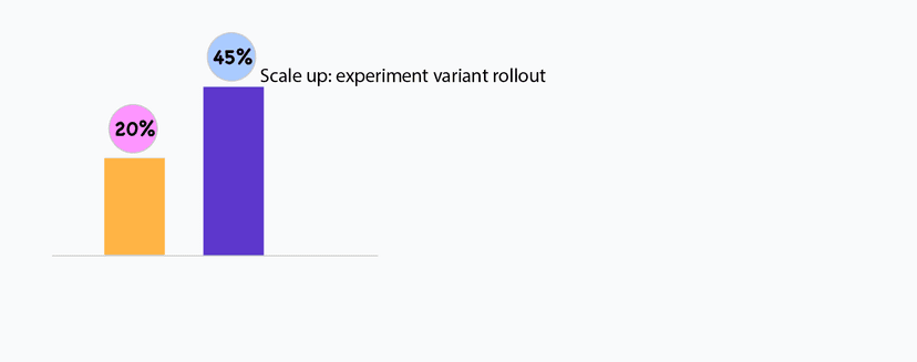 Scale up or down experiment immediately